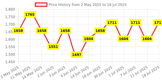 myntra.com Sangria Zari Sequence Embroidered Kurta With Trousers & Dupatta sangria Price History Graph from 2 May 2025 to 11 Jul 2025