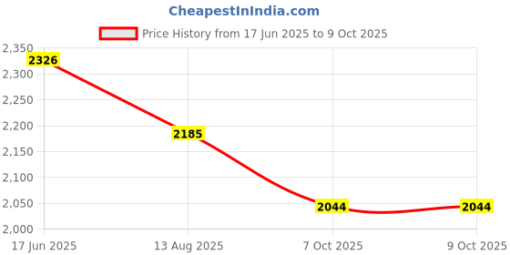 myntra.com Sangria Zari Sequence Embroidered Naira Cut Kurta With Trousers & Dupatta sangria Price History Graph from 17 Jun 2025 to 8 Oct 2025