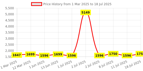myntra.com Sangria Zari Sequence Embroidered Straight Kurta & Trouser With Dupatta sangria Price History Graph from 1 Mar 2025 to 11 Jul 2025