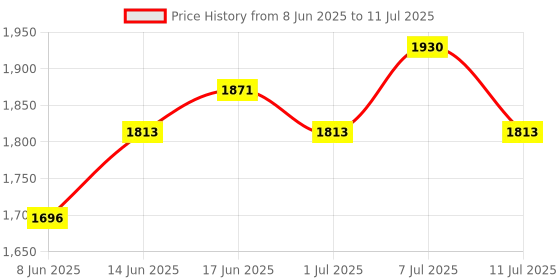 myntra.com Sangria Zari Sequence Embroidered Straight Kurta & Trouser With Dupatta sangria Price History Graph from 8 Jun 2025 to 11 Jul 2025