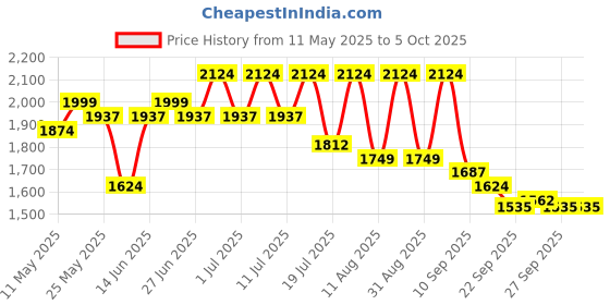 myntra.com Sangria Zari Sequence Embroidered Straight Kurta & Trousers With Dupatta sangria Price History Graph from 11 May 2025 to 4 Oct 2025
