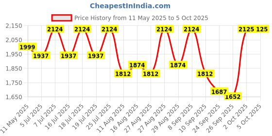 myntra.com Sangria Zari Sequence Embroidered Straight Kurta & Trousers With Dupatta sangria Price History Graph from 11 May 2025 to 4 Oct 2025