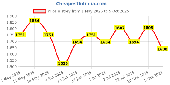 myntra.com Sangria Zari Sequence Embroidered Straight Kurta & Trousers With Dupatta sangria Price History Graph from 1 May 2025 to 5 Oct 2025