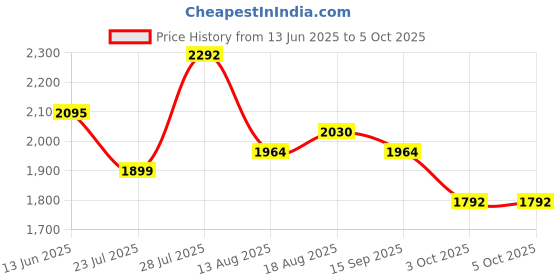 myntra.com Sangria Zari Sequence Embroidered Straight Kurta & Trousers With Dupatta sangria Price History Graph from 13 Jun 2025 to 4 Oct 2025