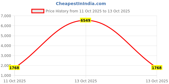 myntra.com Sangria Zari Sequence Embroidered Straight Kurta & Trousers With Dupatta sangria Price History Graph from 11 Oct 2025 to 13 Oct 2025