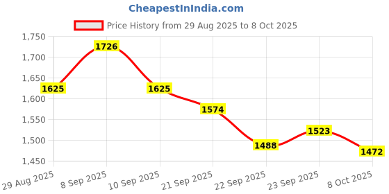 myntra.com Sangria Zari Sequence Embroidered Straight Kurta & Trousers With Dupatta sangria Price History Graph from 29 Aug 2025 to 8 Oct 2025
