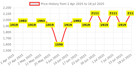 myntra.com Sangria Zari Sequence Embroidered Straight Kurta Set With Dupatta sangria Price History Graph from 2 Apr 2025 to 15 Jul 2025