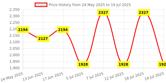 myntra.com Sangria Zari Sequence Embroidered Straight Kurta Trousers With Dupatta sangria Price History Graph from 24 May 2025 to 12 Jul 2025
