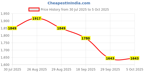 myntra.com Sangria Zari Sequence Embroidered Straight Kurta With Trousers & Dupatta sangria Price History Graph from 30 Jul 2025 to 4 Oct 2025