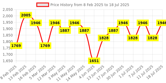 myntra.com Sangria Zari Sequence Embroidered With Gotapatti Kurta With Trouser Kurta Set sangria Price History Graph from 8 Feb 2025 to 11 Jul 2025