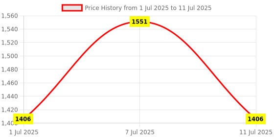myntra.com Sangria Zari Sequence Thread Cording Embroidered Flared Maxi Gown sangria Price History Graph from 1 Jul 2025 to 11 Jul 2025
