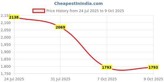 myntra.com Sangria Zari Sequence Thread Cording Embroidered Kurta With Trousers & Dupatta sangria Price History Graph from 24 Jul 2025 to 7 Oct 2025