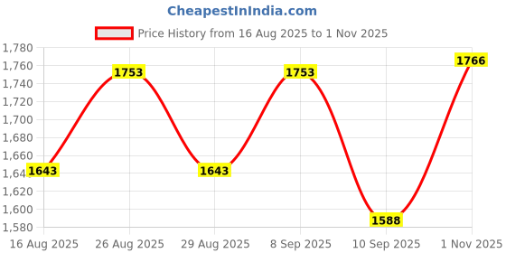 myntra.com Sangria Zari Sequence Thread Embroidered Ethnic Dress sangria Price History Graph from 16 Aug 2025 to 1 Nov 2025