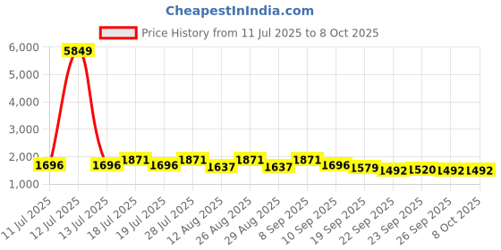 myntra.com Sangria Zari Sequence Thread-Embroidered Straight Kurta & Palazzo Set sangria Price History Graph from 11 Jul 2025 to 8 Oct 2025