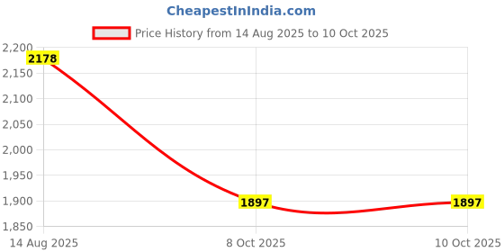 myntra.com Sangria Zari Sequence Thread-Embroidered Straight Kurta & Trouser With Dupatta sangria Price History Graph from 14 Aug 2025 to 10 Oct 2025