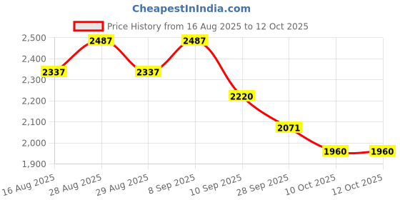 myntra.com Sangria Zari Sequence Thread Embroidered With Lace Crop Top With Palazzos & Shrug sangria Price History Graph from 16 Aug 2025 to 12 Oct 2025