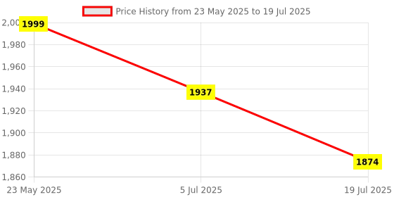 myntra.com Sangria Zari Sequence Thread Embroidery Kurta With Trousers & Dupatta sangria Price History Graph from 23 May 2025 to 5 Jul 2025