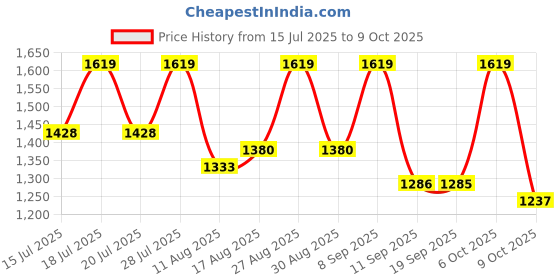 myntra.com Sangria Zari Tissue Saree With Unstitched Blouse sangria Price History Graph from 15 Jul 2025 to 9 Oct 2025