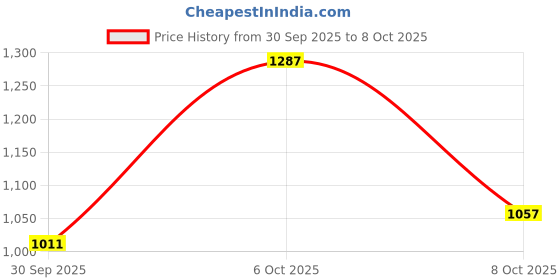 myntra.com Sangria Zari Work Detail Kurta with Palazzos & Dupatta sangria Price History Graph from 30 Sep 2025 to 8 Oct 2025