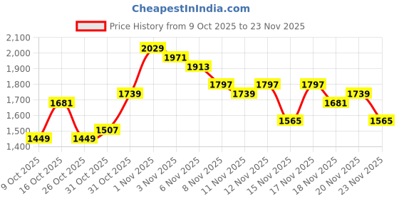 myntra.com Sangria Zari Work Detail Kurta with Sharara & Dupatta sangria Price History Graph from 9 Oct 2025 to 20 Nov 2025