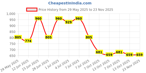 myntra.com Sangria Zari Work Embroidered A-Line Kurta sangria Price History Graph from 29 May 2025 to 23 Nov 2025