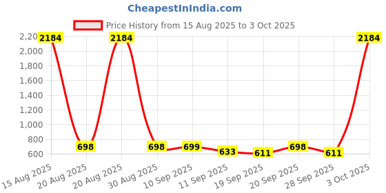 myntra.com Sangria Zari Woven Banarasi Saree With Unstitched Blouse sangria Price History Graph from 15 Aug 2025 to 3 Oct 2025
