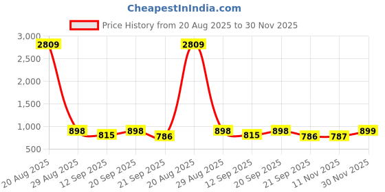 myntra.com Sangria Zari Woven Banarasi Saree With Unstitched Blouse sangria Price History Graph from 20 Aug 2025 to 30 Nov 2025