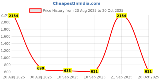 myntra.com Sangria Zari Woven Banarasi Saree With Unstitched Blouse sangria Price History Graph from 20 Aug 2025 to 20 Oct 2025