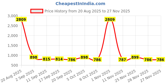 myntra.com Sangria Zari Woven Banarasi Saree With Unstitched Blouse sangria Price History Graph from 20 Aug 2025 to 26 Nov 2025