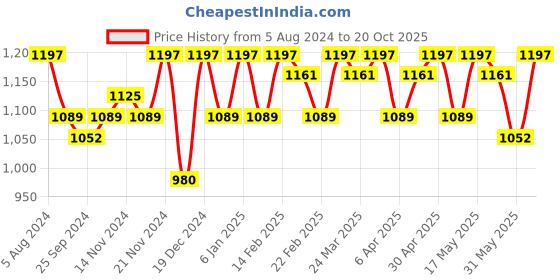 myntra.com Sangria Zari Woven Banarasi Silk Sarees With Blouse sangria Price History Graph from 5 Aug 2024 to 20 Oct 2025