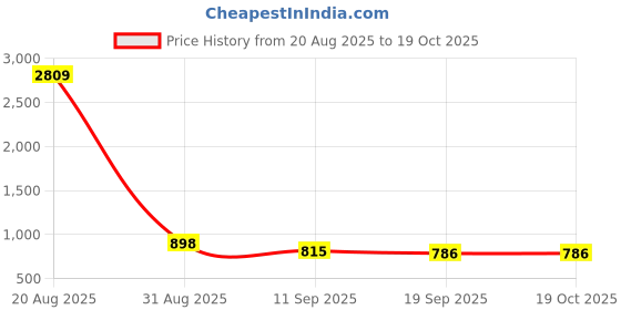 myntra.com Sangria Zari Woven Border Banarasi Silk Saree with Unstitched Blouse sangria Price History Graph from 20 Aug 2025 to 18 Oct 2025