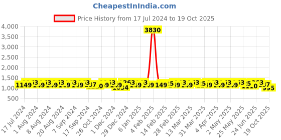 myntra.com Sangria Zari Woven Design Banarasi Saree sangria Price History Graph from 17 Jul 2024 to 19 Oct 2025