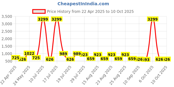 myntra.com Sangria Zari Woven Design Dupatta sangria Price History Graph from 22 Apr 2025 to 9 Oct 2025