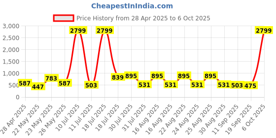 myntra.com Sangria Zari Woven Design Dupatta sangria Price History Graph from 28 Apr 2025 to 6 Oct 2025