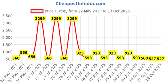 myntra.com Sangria Zari Woven Design Dupatta sangria Price History Graph from 22 May 2025 to 13 Oct 2025