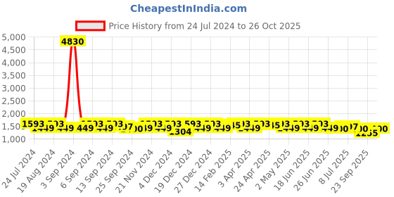 myntra.com Sangria Zari Woven Kanjeevaram Saree With Blouse sangria Price History Graph from 24 Jul 2024 to 26 Oct 2025