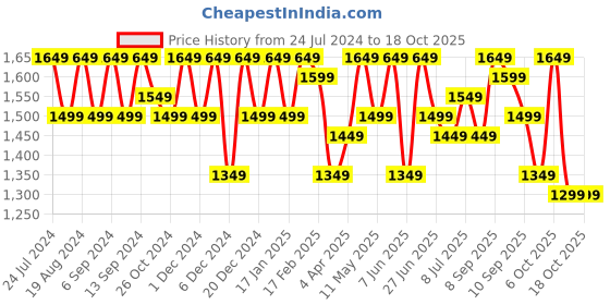 myntra.com Sangria Zari Woven Kanjeevaram Saree With Blouse Piece sangria Price History Graph from 24 Jul 2024 to 18 Oct 2025