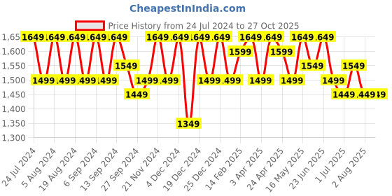 myntra.com Sangria Zari Woven Kanjeevaram Saree With Blouse Piece sangria Price History Graph from 24 Jul 2024 to 27 Oct 2025
