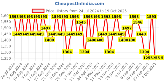 myntra.com Sangria Zari Woven Striped Kanjeevaram Saree With Blouse sangria Price History Graph from 24 Jul 2024 to 17 Oct 2025