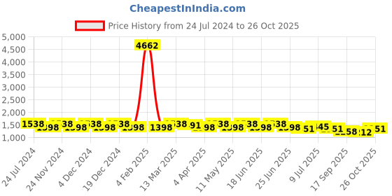 myntra.com Sangria Zari Woven Striped Kanjeevaram Saree With Blouse Piece sangria Price History Graph from 24 Jul 2024 to 26 Oct 2025