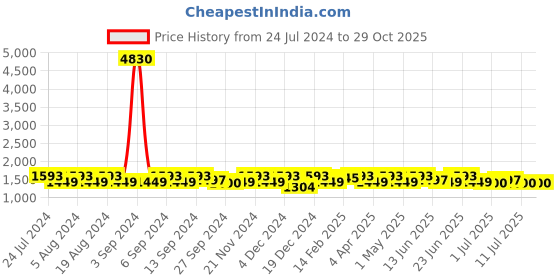 myntra.com Sangria Zari Woven Striped Sequinned Kanjeevaram Saree With Blouse sangria Price History Graph from 24 Jul 2024 to 27 Oct 2025
