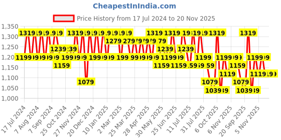 myntra.com Sangria Zari Woven Striped Sequinned Saree sangria Price History Graph from 17 Jul 2024 to 19 Nov 2025
