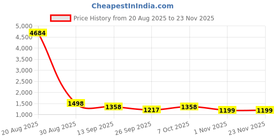 myntra.com Sangria Zig-Zag printed Saree With Unstitched Blouse sangria Price History Graph from 20 Aug 2025 to 23 Nov 2025