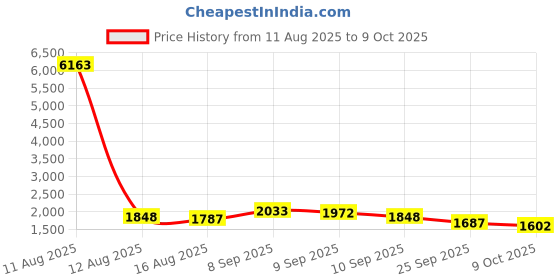 myntra.com sangria SangriaFloral Floral Printed Yoke Or Border Straight Kurta With Trouser And Dupatta sangria Price History Graph from 11 Aug 2025 to 8 Oct 2025