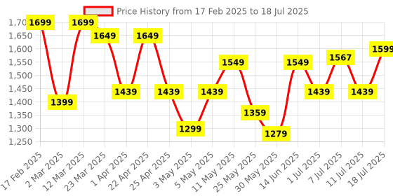 myntra.com sangria SangriaFloral Printed Anarkali Kurta & Trouser With Dupatta sangria Price History Graph from 17 Feb 2025 to 18 Jul 2025