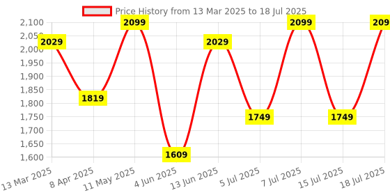 myntra.com sangria SangriaFloral Printed AnarkaliKurta With Trouser & Dupatta Set sangria Price History Graph from 13 Mar 2025 to 18 Jul 2025