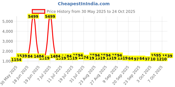 myntra.com sangria SangriaFloral Printed V Neck Pure Cotton Kurta With Trousers & Dupatta sangria Price History Graph from 30 May 2025 to 24 Oct 2025