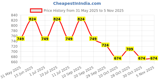 myntra.com sangria SangriaFloral Printed V-Neck Pure Cotton Straight Kurta sangria Price History Graph from 31 May 2025 to 30 Oct 2025