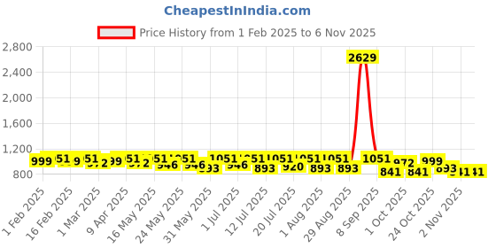 myntra.com sangria SangriaGirls Printed Pure Cotton Kurta With Palazzo sangria Price History Graph from 1 Feb 2025 to 6 Nov 2025