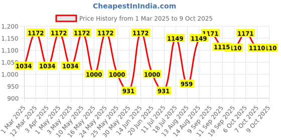 myntra.com sangria SangriaPrinted Lehenga With Choli sangria Price History Graph from 1 Mar 2025 to 9 Oct 2025
